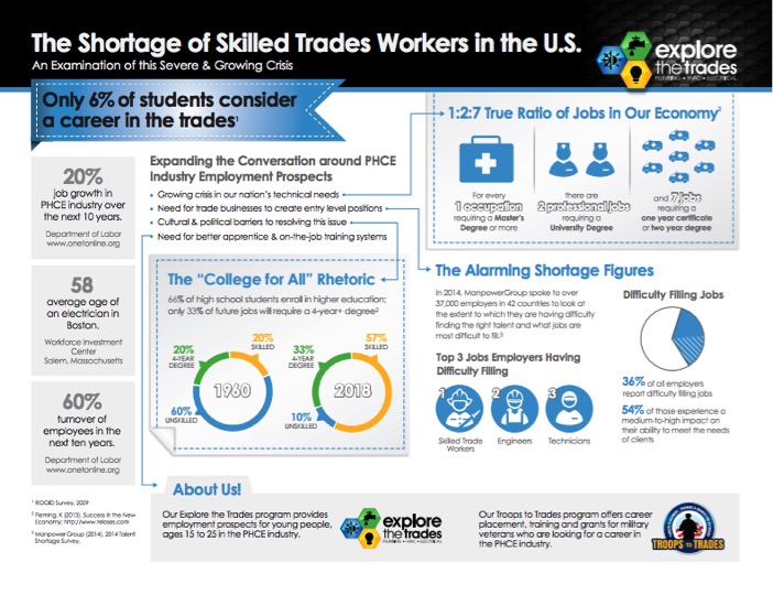 Explore The Trades - Skilled Worker Shortage Infographic